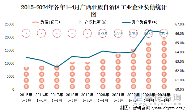 2015-2024年各年1-4月广西壮族自治区工业企业负债统计图