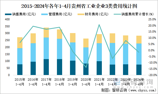 2015-2024年各年1-4月贵州省工业企业3类费用统计图