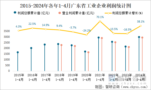 2015-2024年各年1-4月广东省工业企业利润统计图