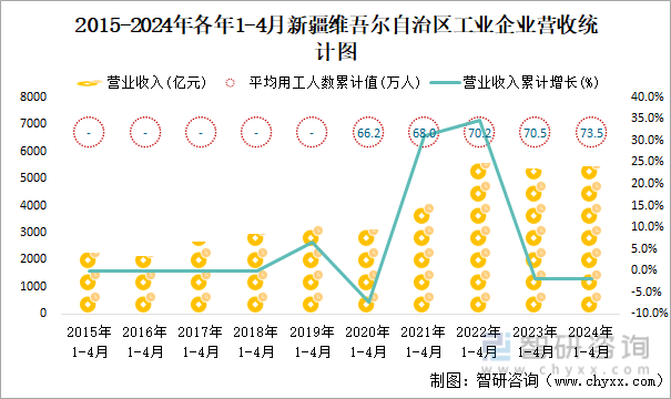2015-2024年各年1-4月新疆维吾尔自治区工业企业营收统计图