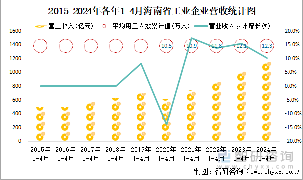 2015-2024年各年1-4月海南省工业企业营收统计图