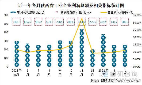 近一年各月陕西省工业企业利润总额及相关指标统计图