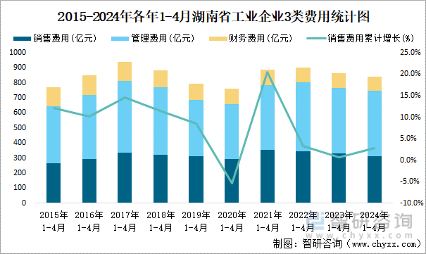2015-2024年各年1-4月湖南省工业企业3类费用统计图