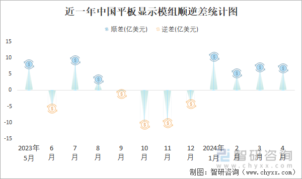 近一年中国平板显示模组顺逆差统计图