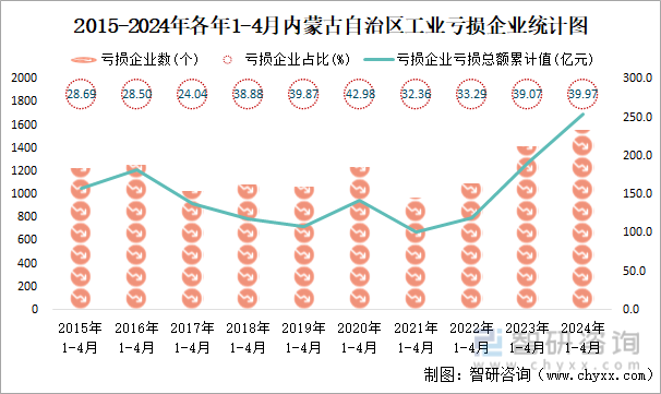 2015-2024年各年1-4月内蒙古自治区工业亏损企业统计图