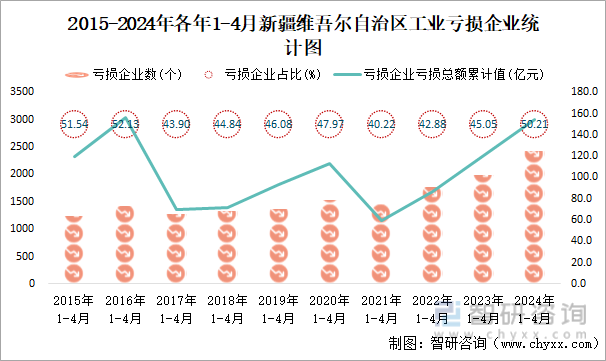 2015-2024年各年1-4月新疆维吾尔自治区工业亏损企业统计图