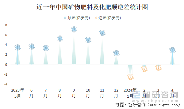 近一年中国矿物肥料及化肥顺逆差统计图