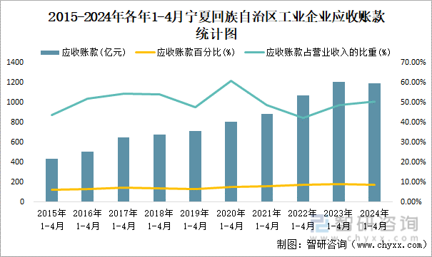 2015-2024年各年1-4月宁夏回族自治区工业企业应收账款统计图