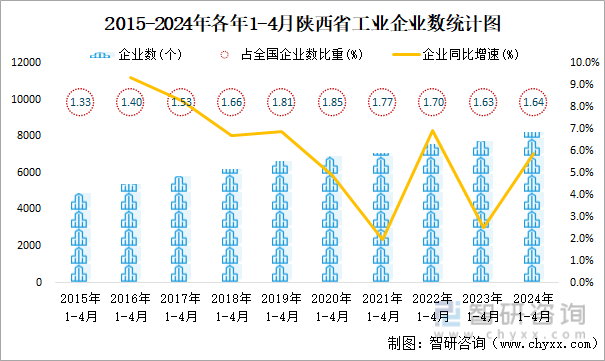 2015-2024年各年1-4月陕西省工业企业数统计图