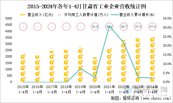 2015-2024年各年1-4月甘肃省工业企业营收统计图