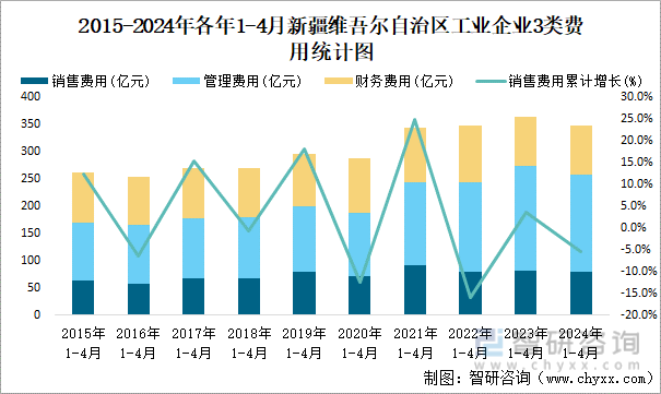 2015-2024年各年1-4月新疆维吾尔自治区工业企业3类费用统计图
