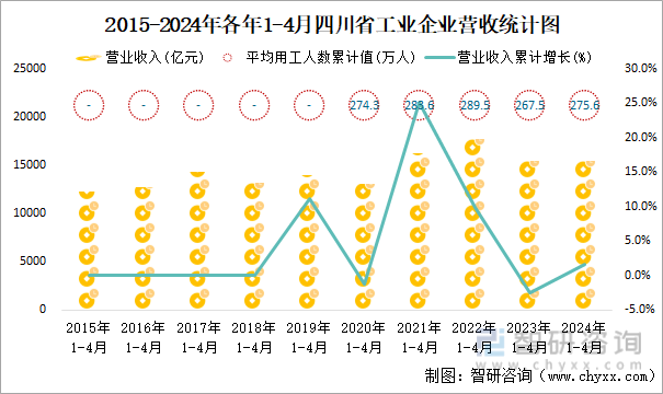 2015-2024年各年1-4月四川省工业企业营收统计图