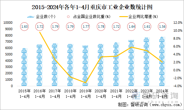 2015-2024年各年1-4月重庆市工业企业数统计图