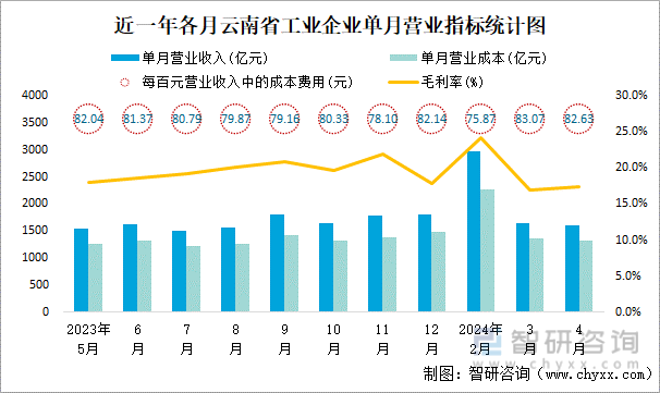 近一年各月云南省工业企业单月营业指标统计图