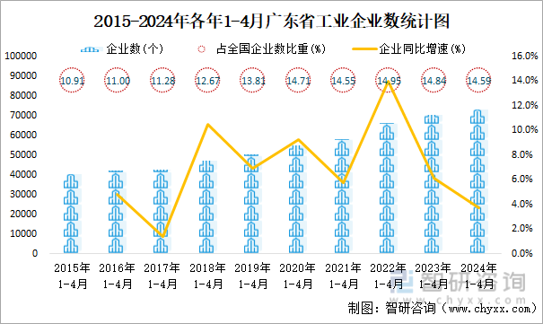 2015-2024年各年1-4月广东省工业企业数统计图