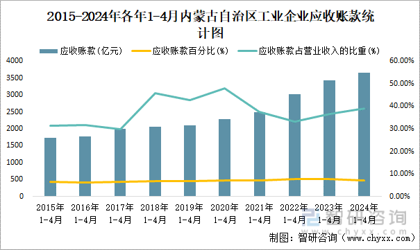 2015-2024年各年1-4月内蒙古自治区工业企业应收账款统计图