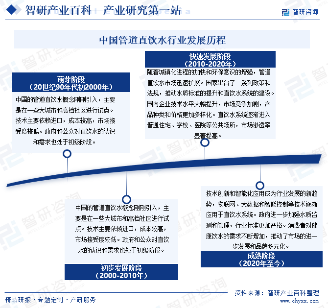 中国管道直饮水行业发展历程