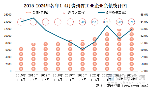 2015-2024年各年1-4月贵州省工业企业负债统计图