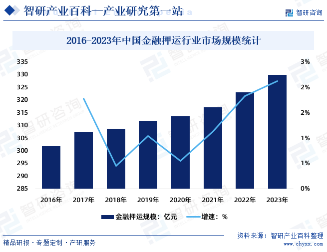 2016-2023年中国金融押运行业市场规模统计