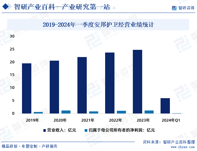 2019-2024年一季度安邦护卫经营业绩统计