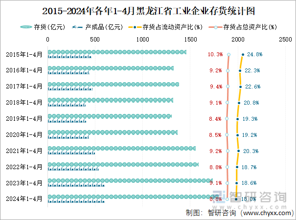2015-2024年各年1-4月黑龙江省工业企业存货统计图