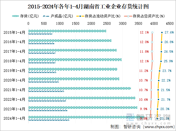 2015-2024年各年1-4月湖南省工业企业存货统计图