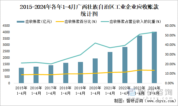 2015-2024年各年1-4月广西壮族自治区工业企业应收账款统计图