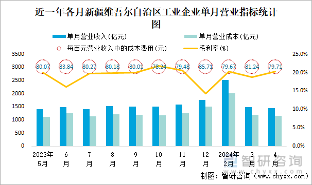 近一年各月新疆维吾尔自治区工业企业单月营业指标统计图