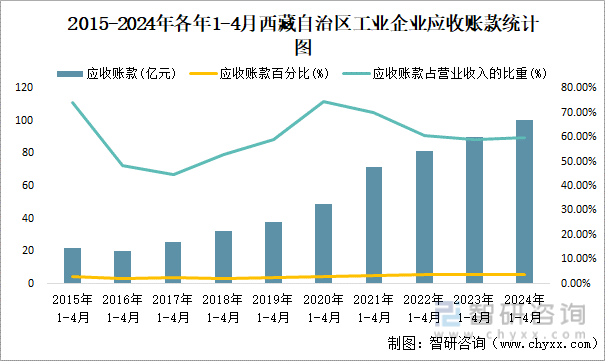 2015-2024年各年1-4月西藏自治区工业企业应收账款统计图