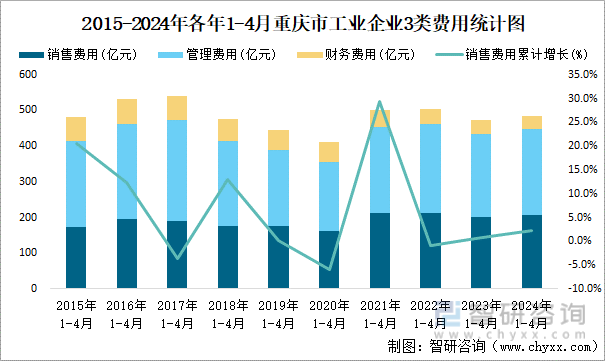 2015-2024年各年1-4月重庆市工业企业3类费用统计图