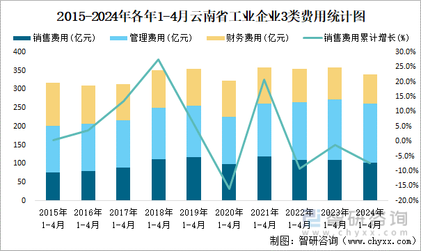 2015-2024年各年1-4月云南省工业企业3类费用统计图