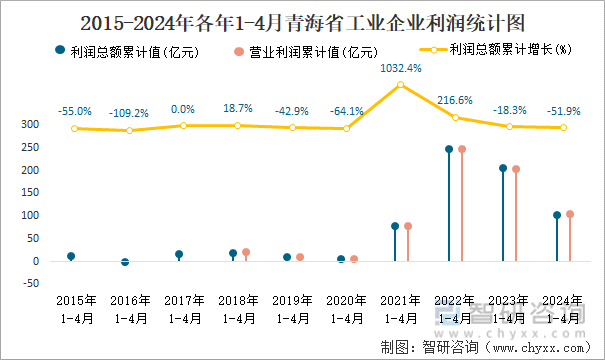 2015-2024年各年1-4月青海省工业企业利润统计图