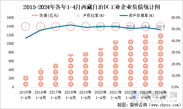 2015-2024年各年1-4月西藏自治区工业企业负债统计图
