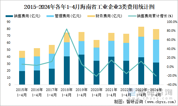 2015-2024年各年1-4月海南省工业企业3类费用统计图