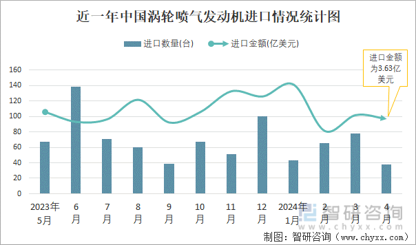 近一年中国涡轮喷气发动机进口情况统计图