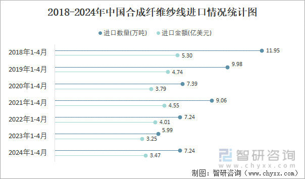 2018-2024年中国合成纤维纱线进口情况统计图