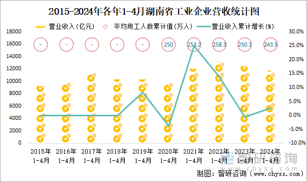 2015-2024年各年1-4月湖南省工业企业营收统计图