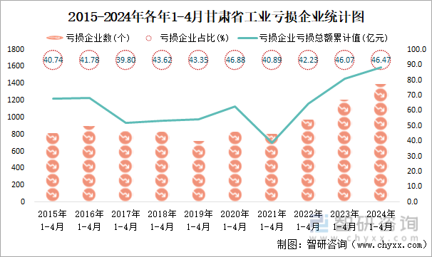2015-2024年各年1-4月甘肃省工业亏损企业统计图