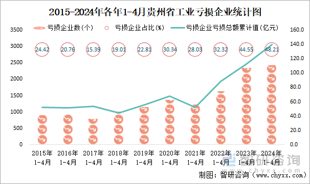 2015-2024年各年1-4月贵州省工业亏损企业统计图