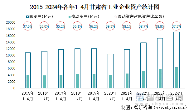 2015-2024年各年1-4月甘肃省工业企业资产统计图