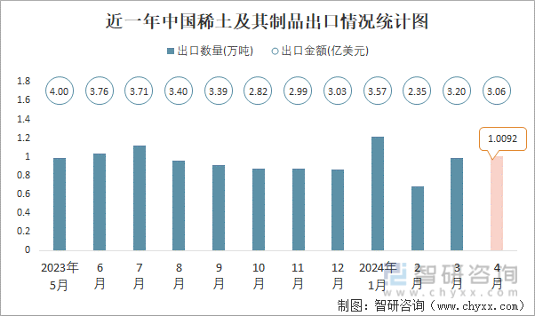 近一年中国稀土及其制品出口情况统计图