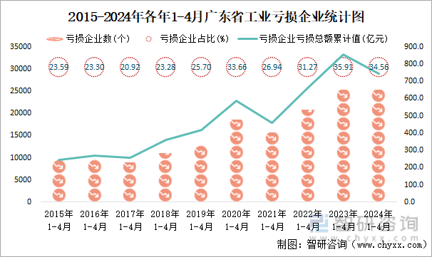 2015-2024年各年1-4月广东省工业亏损企业统计图