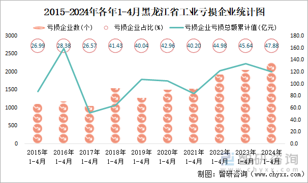 2015-2024年各年1-4月黑龙江省工业亏损企业统计图