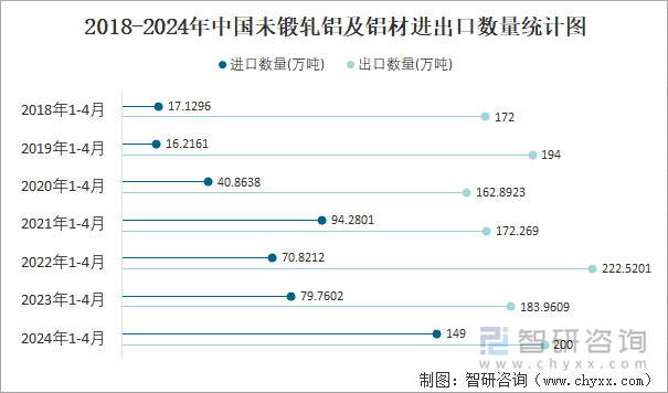 2018-2024年中国未锻轧铝及铝材进出口数量统计图