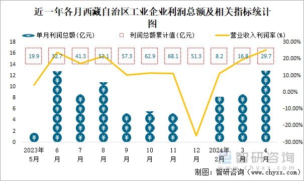 近一年各月西藏自治区工业企业利润总额及相关指标统计图