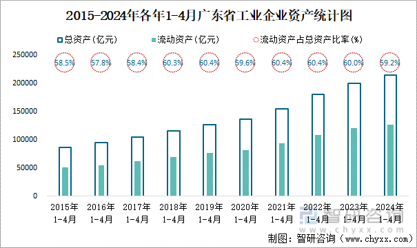 2015-2024年各年1-4月广东省工业企业资产统计图