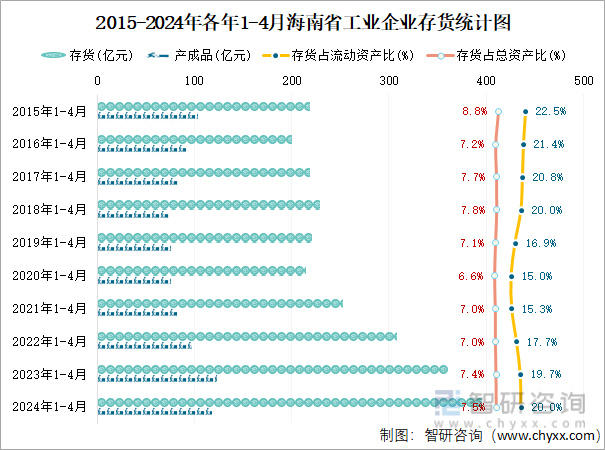 2015-2024年各年1-4月海南省工业企业负债统计图