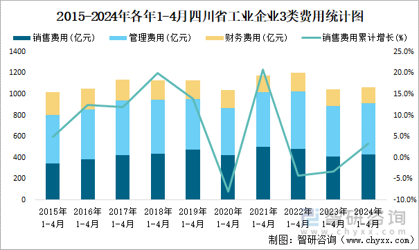 2015-2024年各年1-4月四川省工业企业3类费用统计图