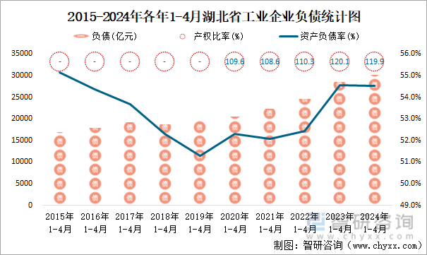 2015-2024年各年1-4月湖北省工业企业负债统计图