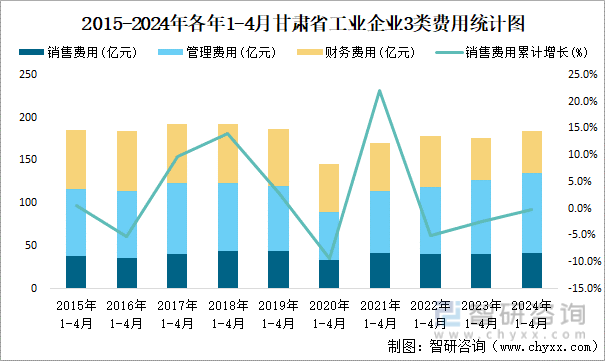 2015-2024年各年1-4月甘肃省工业企业3类费用统计图